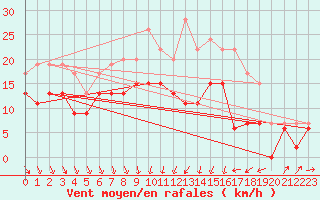 Courbe de la force du vent pour Dijon / Longvic (21)