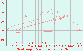 Courbe de la force du vent pour Scilly - Saint Mary