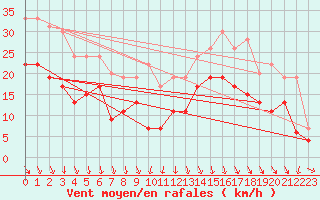 Courbe de la force du vent pour Roanne (42)