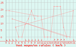 Courbe de la force du vent pour Aqaba Airport