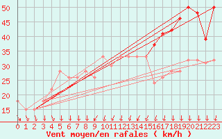 Courbe de la force du vent pour la bouée 62305