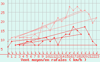 Courbe de la force du vent pour Brest (29)