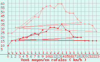 Courbe de la force du vent pour Orly (91)