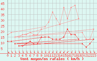 Courbe de la force du vent pour Chteaudun (28)