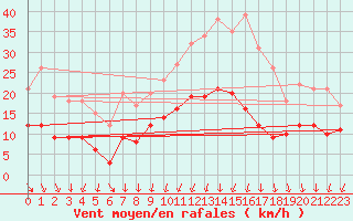 Courbe de la force du vent pour Saulieu (21)