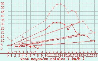 Courbe de la force du vent pour Vichy (03)