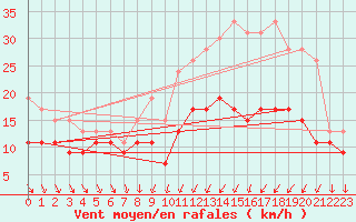 Courbe de la force du vent pour Dijon / Longvic (21)
