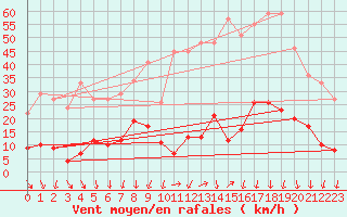 Courbe de la force du vent pour Formigures (66)