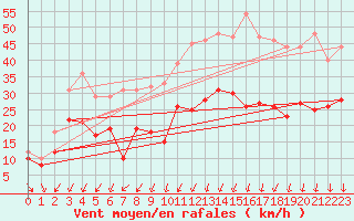 Courbe de la force du vent pour Le Talut - Belle-Ile (56)