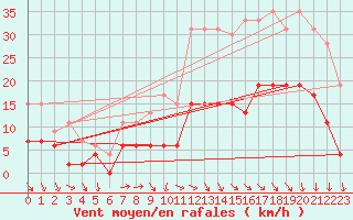 Courbe de la force du vent pour Le Bourget (93)