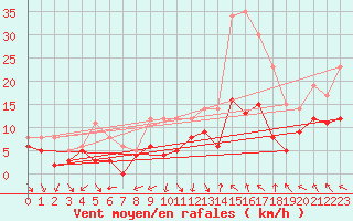 Courbe de la force du vent pour Avignon (84)