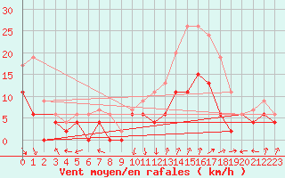 Courbe de la force du vent pour Avignon (84)