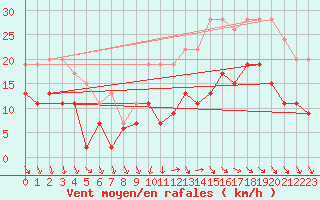 Courbe de la force du vent pour Cazaux (33)