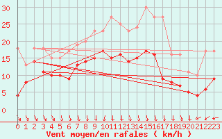 Courbe de la force du vent pour Ble / Mulhouse (68)