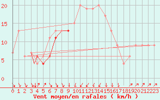Courbe de la force du vent pour Pescara