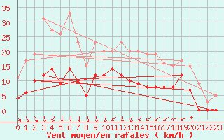 Courbe de la force du vent pour Nevers (58)