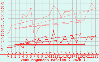 Courbe de la force du vent pour Roc St. Pere (And)