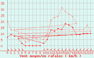 Courbe de la force du vent pour Avord (18)