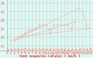 Courbe de la force du vent pour Monte Cimone