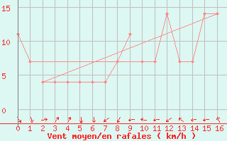 Courbe de la force du vent pour Wiener Neustadt