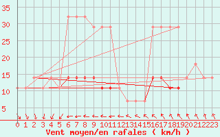 Courbe de la force du vent pour Pakri