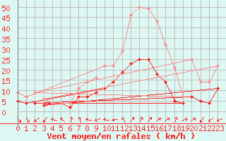 Courbe de la force du vent pour Geisenheim