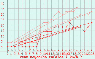 Courbe de la force du vent pour Fanaraken