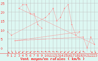 Courbe de la force du vent pour Drumalbin