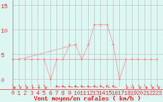 Courbe de la force du vent pour Ramsau / Dachstein