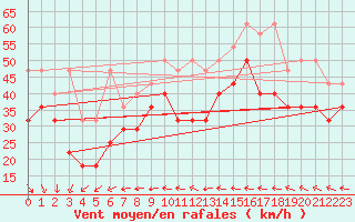 Courbe de la force du vent pour Fichtelberg