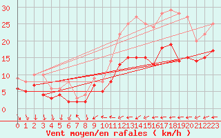 Courbe de la force du vent pour Brest (29)