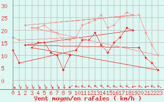 Courbe de la force du vent pour Nice (06)