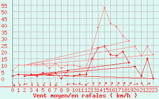 Courbe de la force du vent pour Tallard (05)