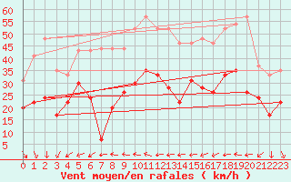 Courbe de la force du vent pour Solenzara - Base arienne (2B)