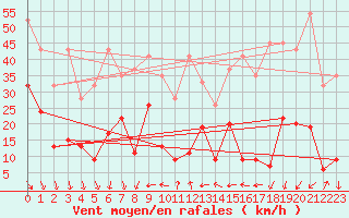 Courbe de la force du vent pour Jungfraujoch (Sw)