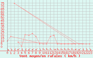 Courbe de la force du vent pour Capo Bellavista