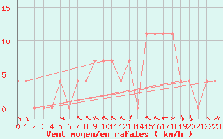 Courbe de la force du vent pour Koetschach / Mauthen