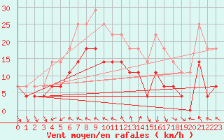 Courbe de la force du vent pour Helsinki Kaisaniemi