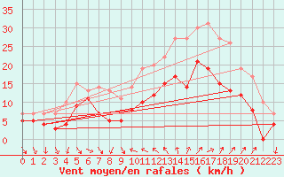 Courbe de la force du vent pour Hyres (83)