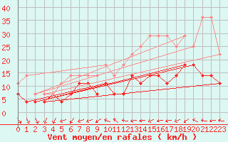 Courbe de la force du vent pour Charleroi (Be)