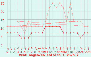 Courbe de la force du vent pour Schauenburg-Elgershausen