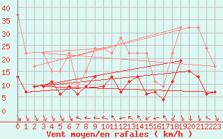 Courbe de la force du vent pour Nyon-Changins (Sw)