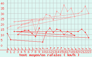 Courbe de la force du vent pour Ste (34)