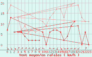 Courbe de la force du vent pour Le Puy - Loudes (43)