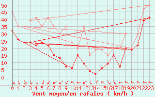 Courbe de la force du vent pour La Dle (Sw)