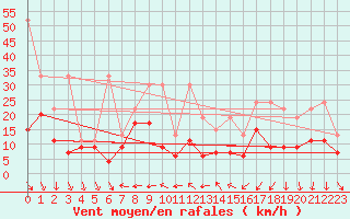 Courbe de la force du vent pour Nyon-Changins (Sw)