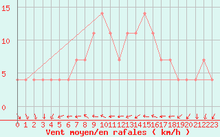 Courbe de la force du vent pour Bergen