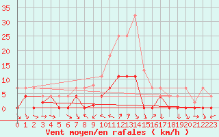 Courbe de la force du vent pour Porreres
