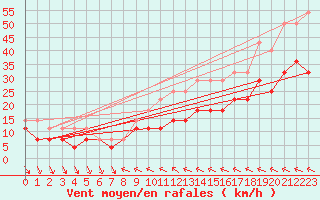 Courbe de la force du vent pour Helsinki Kaisaniemi