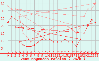 Courbe de la force du vent pour Pointe de Chassiron (17)